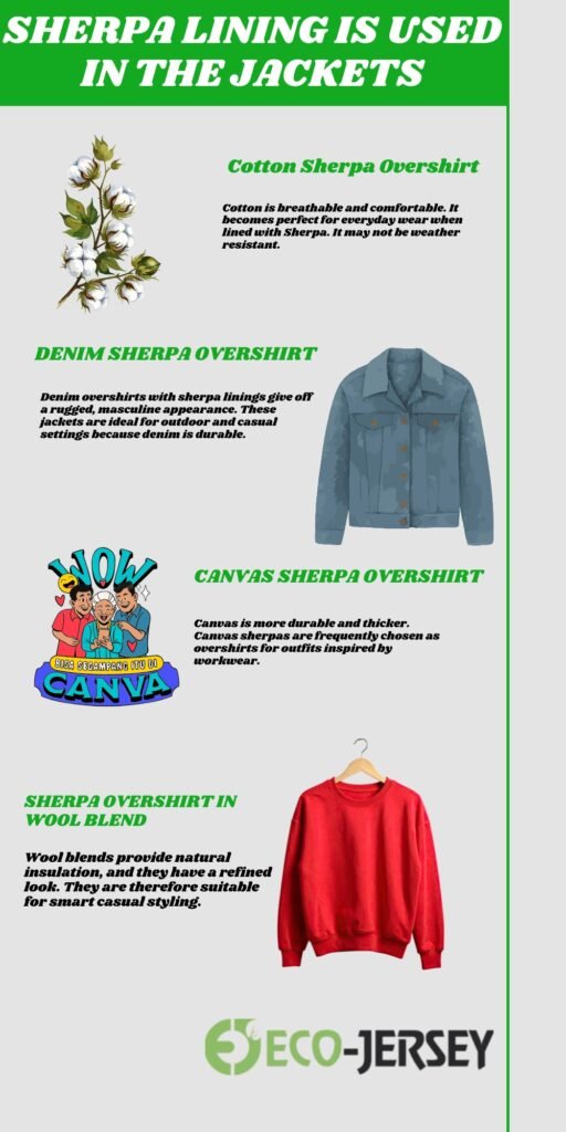 Poster titled ‘Sherpa Lining is Used in the Jackets’ with green header. Features: a cotton sherpa overshirt image, a denim sherpa overshirt, a canvas sherpa overshirt image, and a red wool-blend sweater on hangers, with decorative plant graphic on left and Eco-Jersey logo at bottom.