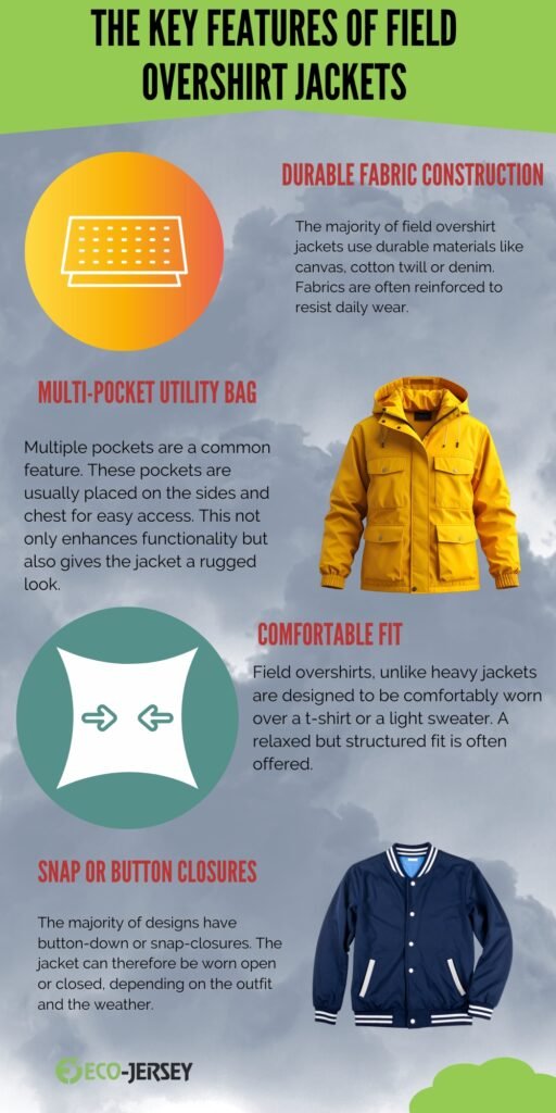 Infographic titled ‘The Key Features of Field Overshirt Jackets’ with a green header. Left column shows an orange circular icon of a laptop and the text ‘Multi-Pocket Utility Bag’; a teal circular icon with arrows and the text ‘Comfortable Fit’; a yellow field jacket on the right; a blue varsity jacket at the bottom right. Descriptive blocks highlight features: Durable Fabric Construction, Multi-Pocket Utility Bag, Comfortable Fit, and Snap or Button Closures, with logo ‘Eco-Jersey’ at the bottom left.