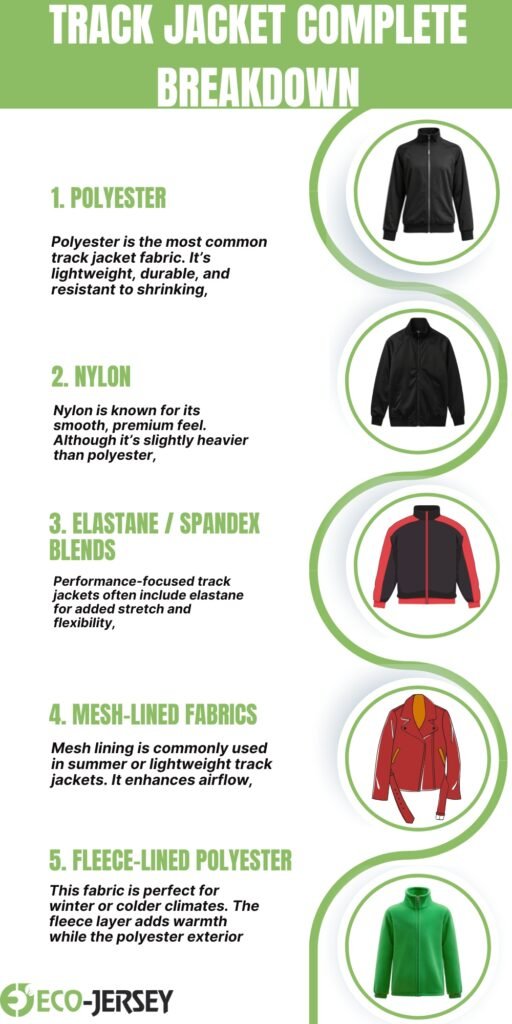 Infographic titled ‘Track Jacket Complete Breakdown’ listing five materials with circular jacket images: Polyester, Nylon, Elastane/Spandex Blends, Mesh-Lined Fabrics, and Fleece-Lined Polyester.
