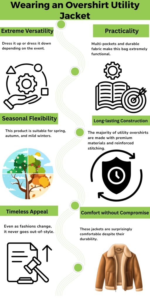 Infographic titled ‘Wearing an Overshirt Utility Jacket’ featuring six sections: Extreme Versatility, Practicality, Seasonal Flexibility, Long-lasting Construction, Timeless Appeal, and Comfort without Compromise. Each section has a black icon and green header labels with brief descriptive text and related illustrations (hand with gear, open book and gear, tree seasons, shield, document with a gavel, brown shearling jacket).