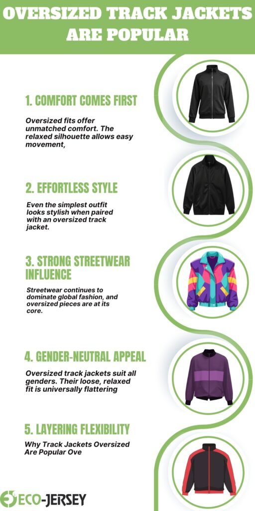 An infographic titled “Oversized Track Jackets Are Popular” with a green header. It lists five sections: 1) Comfort Comes First with a black zip-up jacket image, 2) Effortless Style with a black jacket image, 3) Strong Streetwear Influence with a colorful oversized jacket image, 4) Gender-Neutral Appeal with a purple and black jacket image, 5) Layering Flexibility with a red-and-black jacket image. Each section includes bold green headings and brief descriptive text on the left; circular image frames line the right side.