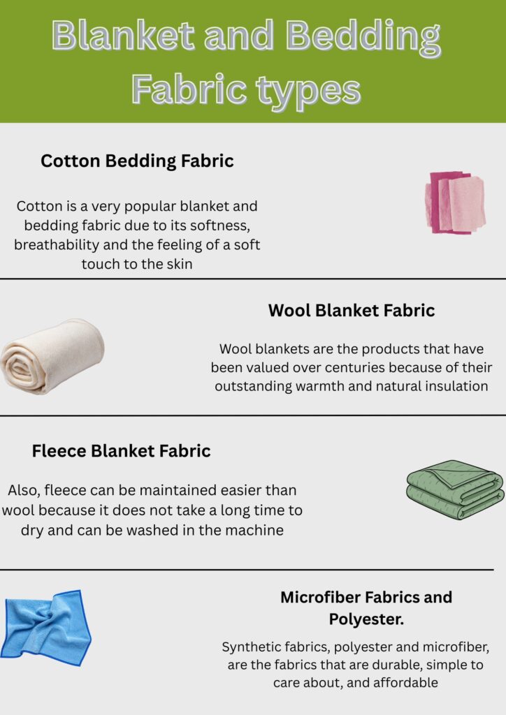 An infographic titled “Blanket and Bedding Fabric types” listing different fabric types: Cotton Bedding Fabric with a small pink stack icon, Wool Blanket Fabric with a rolled beige blanket icon, Fleece Blanket Fabric with a stacked green blanket icon, and Microfiber Fabrics and Polyester with a blue cloth icon. Each section includes a brief description.Blankets and Bedding fabic