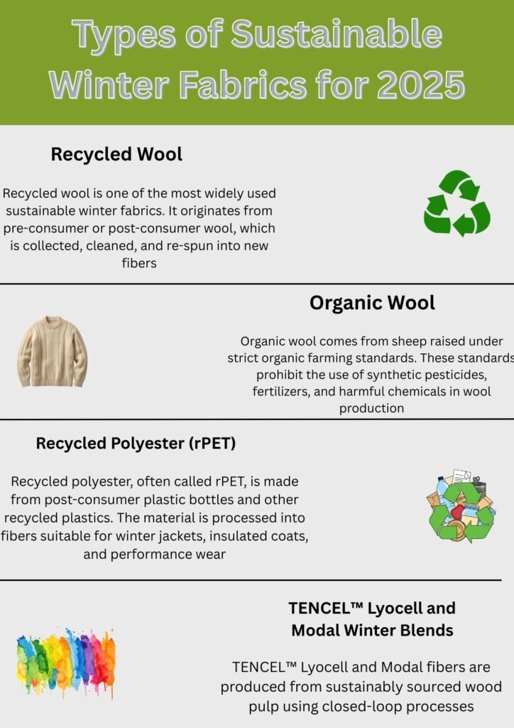 An infographic titled “Types of Sustainable Winter Fabrics for 2025” listing four fabric types: Recycled Wool with a recycling icon on the right; Organic Wool with a sweater image and a paragraph about organic farming; Recycled Polyester (rPET) with a recycling bundle icon; TENCEL Lyocell and Modal Winter Blends with colorful paint splash graphic. Light gray sections, black dividers, and a green header.
Sustainable Winter Fabrics for 2025: