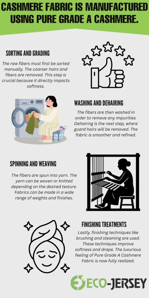 Pure Grade A Cashmere Wool Fabric An infographic about cashmere fabric production with sections on sorting and grading, washing and dehairing, spinning and weaving, and finishing treatments, plus a logo at the bottom.Pure Grade A Cashmere Wool Fabric
