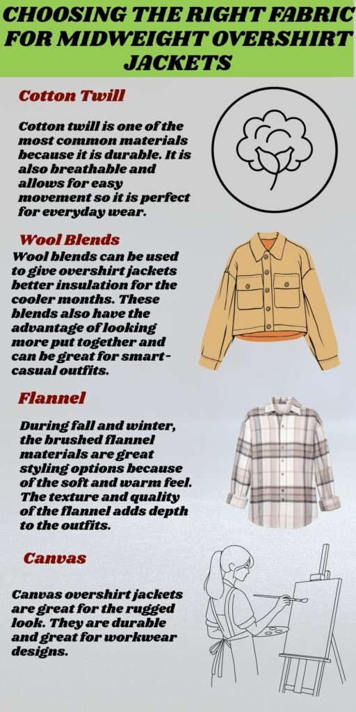 The Ultimate Guide to Midweight Overshirt Jackets 3 Infographic titled 'Choosing the Right Fabric for Midweight Overshirt Jackets' showing four fabric options: Cotton Twill with an icon of a cotton plant, Wool Blends with a yellow jacket image, Flannel with a plaid shirt image, and Canvas with a person painting at an easel.