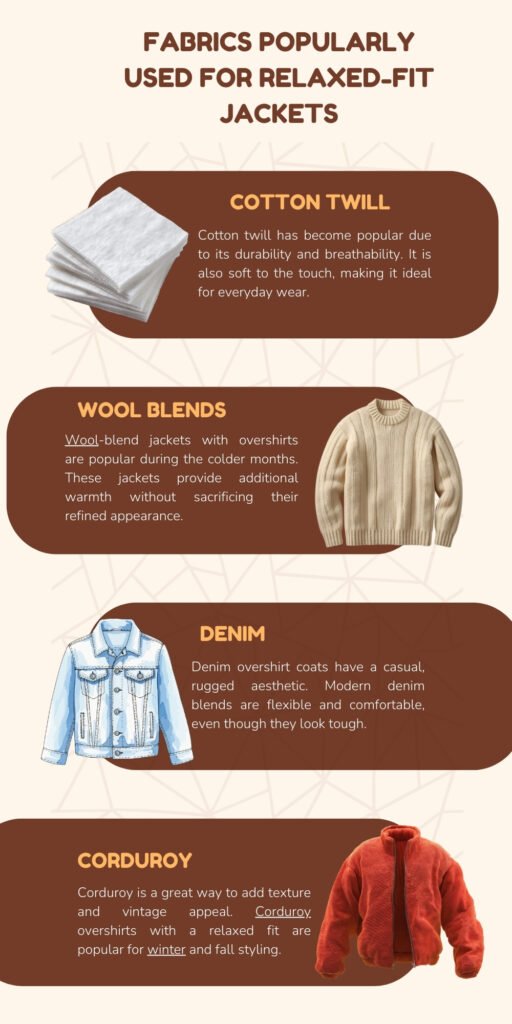 Infographic titled 'Fabrics Popularly Used for Relaxed-Fit Jackets' with sections for Cotton Twill, Wool Blends, Denim, and Corduroy, each accompanied by a small illustration of the fabric or a jacket and a brown rounded text box with descriptive text.