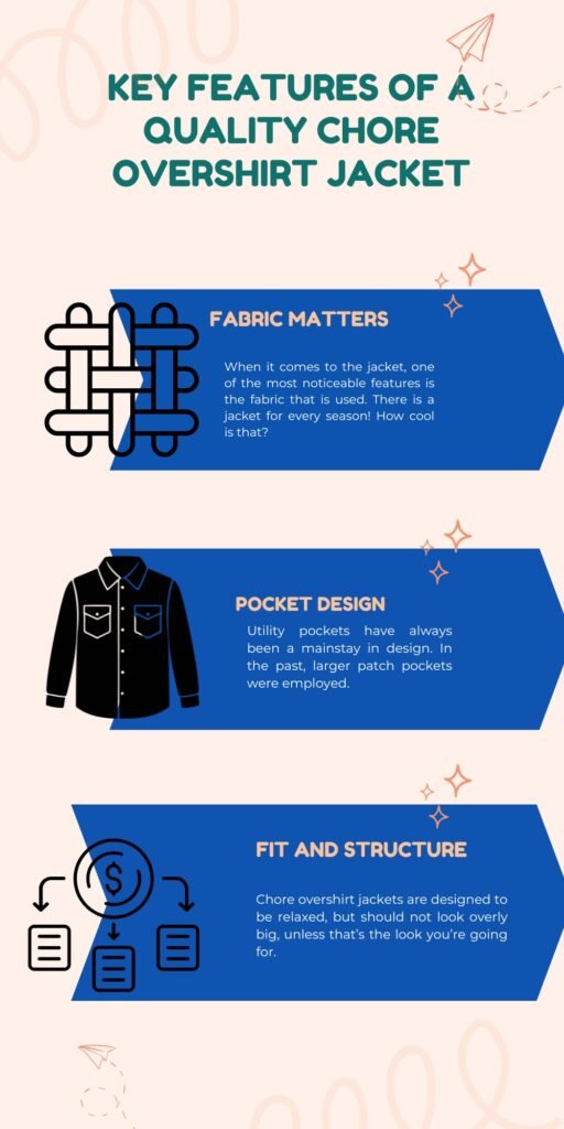 Infographic titled ‘Key Features of a Quality Chore Overshirt Jacket’ with three blue angled panels: (1) ‘Fabric Matters’ featuring a woven fabric illustration and a short description about jacket fabric; (2) ‘Pocket Design’ with a black shirt illustration and a note on pockets being a design staple; (3) ‘Fit and Structure’ showing a circled diagram and documents, describing relaxed but not oversized fit. Light peach background with decorative doodles.