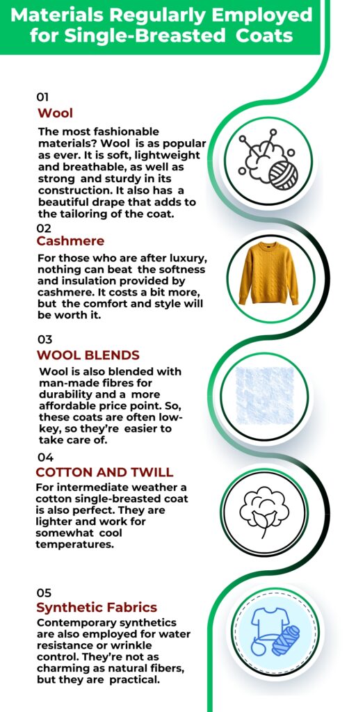 An infographic titled “Materials Regularly Employed for Single-Breasted Coats” with a vertical list of five materials (Wool, Cashmere, Wool Blends, Cotton and Twill, Synthetic Fabrics). Each item has a short paragraph of description and a circular icon illustrating the material, connected by a green decorative line on the right side.