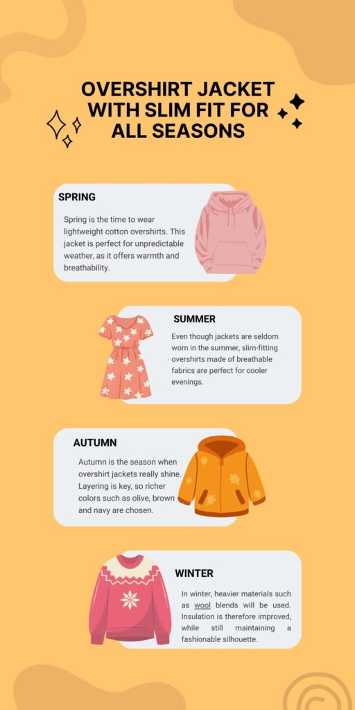 An orange infographic titled “Overshirt Jacket with Slim Fit for All Seasons” showing four seasonal sections (Spring, Summer, Autumn, Winter) with illustrated jackets and brief descriptive text in rounded white panels.