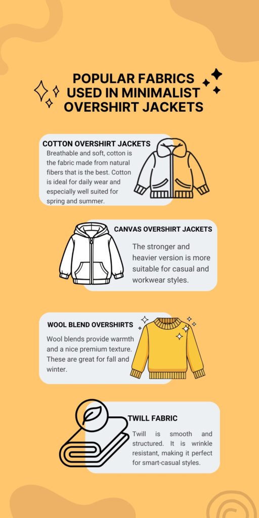 Infographic on popular fabrics used in minimalist overshirt jackets. Includes sections for Cotton Overshirt Jackets with a drawn jacket, Canvas Overshirt Jackets with a drawn jacket, Wool Blend Overshirts with a yellow sweater illustration, and Twill Fabric with a rolled fabric icon. Each section has descriptive text about fabric properties against an orange background with abstract shapes.