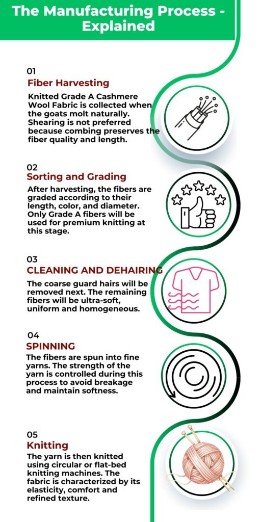 Knitted Grade A Cashmere Wool Fabric for Luxury Knitwear 4 An infographic titled “The Manufacturing Process - Explained” showing step-by-step stages (Fiber Harvesting, Sorting and Grading, Cleaning and Dehairing, Spinning, Knitting) with circular icons on a white background and green decorative curves.