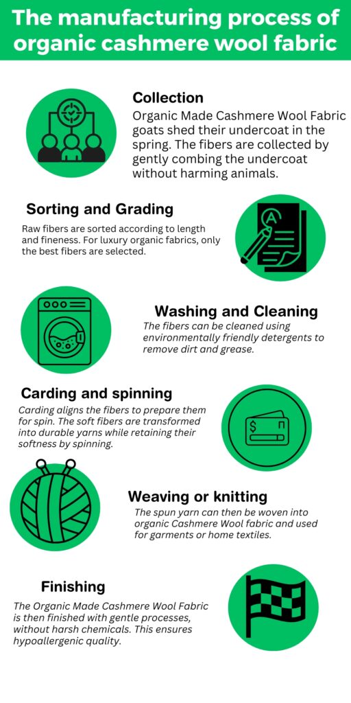 Infographic outlining the manufacturing process of organic cashmere wool fabric with green circular icons and black text.