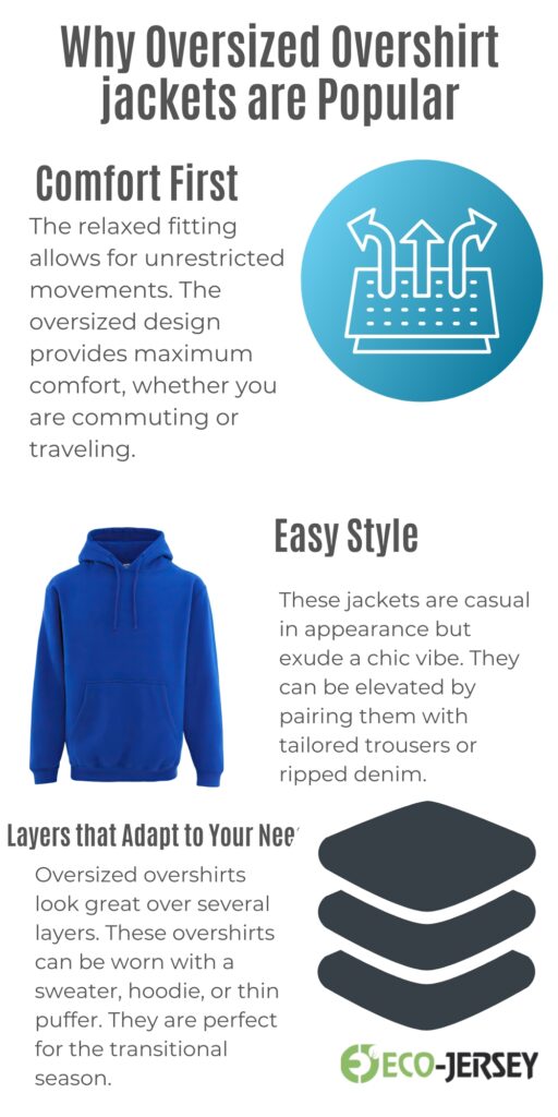 Infographic titled 'Why Oversized Overshirt jackets are Popular' showing sections on Comfort First with a circular icon, Easy Style with a blue hoodie image, and Layers that Adapt to Your Need with stacked layers graphic and Eco-Jersey logo.