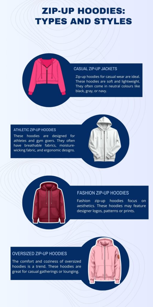Zip-Up Hoodie: Stylish, comfort and Perfect for Every Season 4 A vertical infographic titled “ZIP-UP HOODIES: TYPES AND STYLES.” It features four circular graphic elements with hoodies: Casual Zip-Up Jackets (pink hoodie on the left with a blue label describing casual wear), Athletic Zip-Up Hoodies (gray hoodie on the right with a blue label describing athletic use), Fashion Zip-Up Hoodies (red hoodie on the left with a blue label describing fashion aesthetics), and Oversized Zip-Up Hoodies (pink oversized hoodie on the right with a blue label describing oversized/cozy wear). Each section includes a short descriptive paragraph about the category.