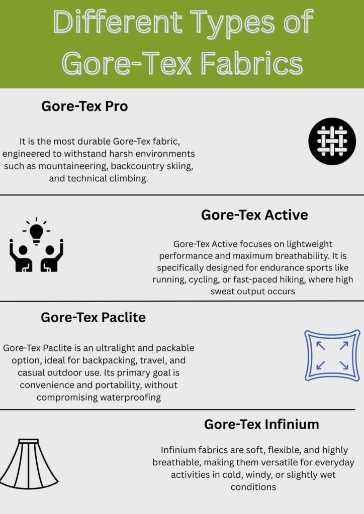 A vertical infographic titled “Different Types of Gore-Tex Fabrics” showing four sections: Gore-Tex Pro, Gore-Tex Active, Gore-Tex Paclite, and Gore-Tex Infinium. Each section includes a short description and a simple icon illustration on the right side.
How Gore-Tex Fabric Works:
