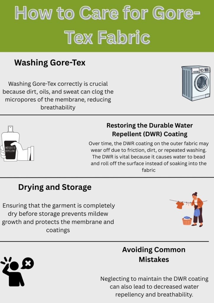 A poster-style infographic titled “How to Care for Gore-Tex Fabric” with sections on Washing Gore-Tex, Restoring the Durable Water Repellent (DWR) Coating, Drying and Storage, and Avoiding Common Mistakes. Includes small icons illustrating washing machine, spray bottle, drying clothes, and a person with cross mark.

How Gore-Tex Fabric Works:
