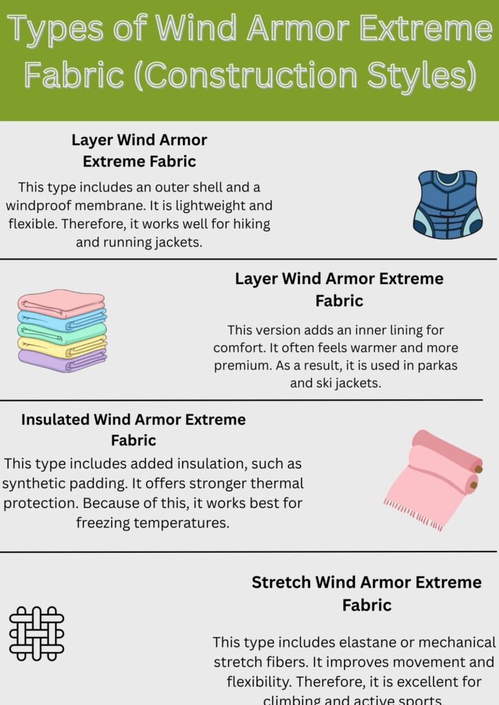 Alt text: An infographic titled "Types of Wind Armor Extreme Fabric (Construction Styles)" showing four illustrated sections: a blue vest for Layer Wind Armor Extreme Fabric, a stack of colorful towels for Layer Wind Armor Extreme Fabric, rolled pink fabric for Insulated Wind Armor Extreme Fabric, and a woven textile graphic for Stretch Wind Armor Extreme Fabric.
What Is Wind Armor Extreme Fabric?