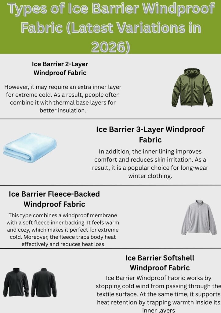 Alt text: An infographic showing four types of Ice Barrier Windproof Fabric, each with a representative item: a green hooded jacket for 2-layer, a folded blue blanket for 3-layer, a light gray fleece-backed jacket for fleece-backed, and two black zippered jackets for softshell.
Ice Barrier Windproof Fabric:
