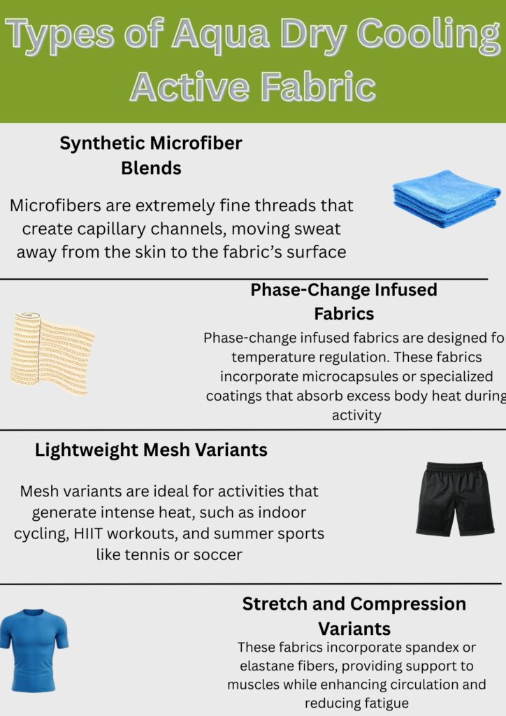 An infographic titled “Types of Aqua Dry Cooling Active Fabric” showing four fabric types: Synthetic Microfiber Blends (blue towel), Phase-Change Infused Fabrics (fabric on a roll), Lightweight Mesh Variants (black shorts), and Stretch and Compression Variants (blue athletic shirt), each with a brief description.
Aqua Dry Cooling Active Fabric: