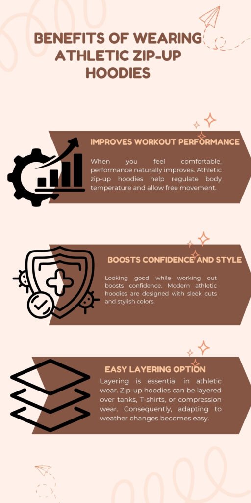 A peach-toned infographic titled “Benefits of Wearing Athletic Zip-Up Hoodies.” It has three brown banner sections with icons: “Implements improved workout performance” section showing a gear and a rising bar graph icon. “Boosts confidence and style” section with a shield icon that has a plus sign and a check mark. “Easy layering option” section with stacked shirt icons. Decorative stars and a paper airplane doodle appear around the banners.