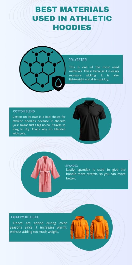 An infographic titled 'Best Materials Used in Athletic Hoodies' with four sections: Polyester (illustrated by a molecular structure), Cotton Blend (text block with a teal background), Spandex (text block with a circular teal icon), and Fabric with Fleece (text block with a circular teal icon). Each section includes a brief description of the material's benefits, such as moisture-wicking, quick-drying, stretch, and warmth.