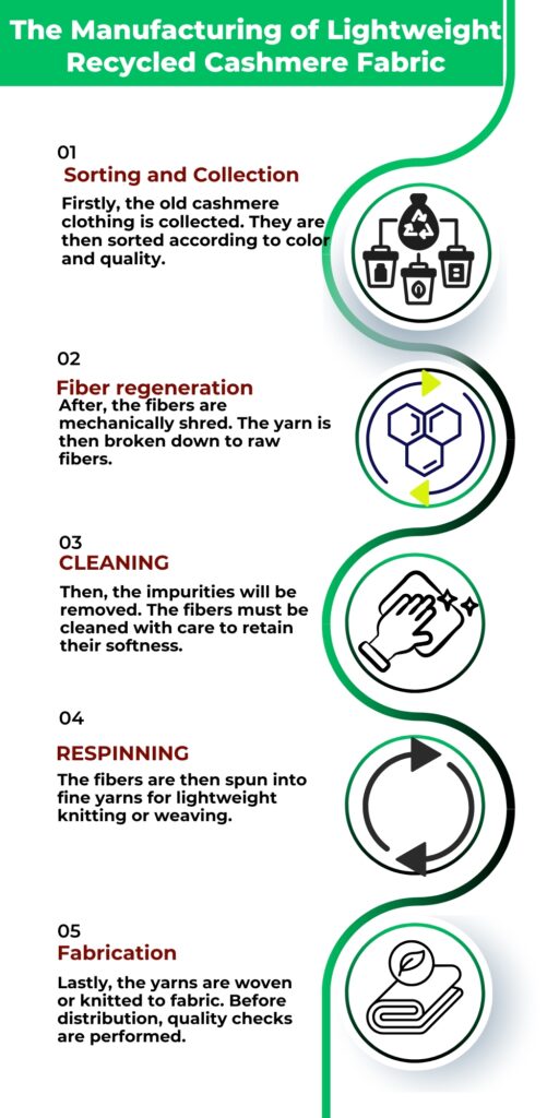 An infographic titled "The Manufacturing of Lightweight Recycled Cashmere Fabric" showing five numbered steps (Sorting and Collection, Fiber regeneration, Cleaning, Respinning, Fabrication) with corresponding icons and brief descriptions.