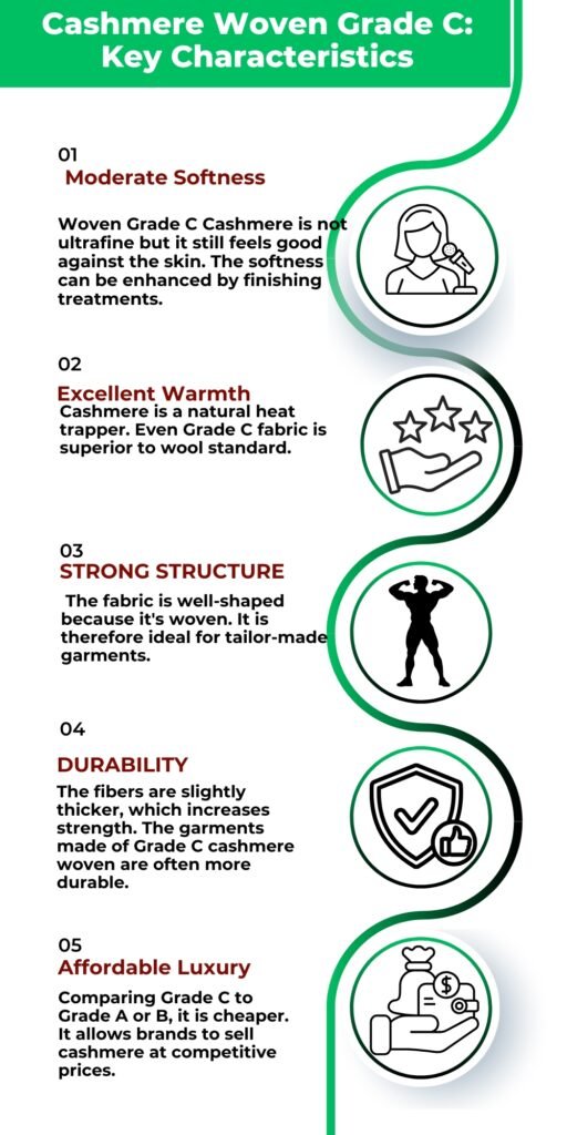 Infographic titled 'Cashmere Woven Grade C: Key Characteristics' showing five circular icons with green frames aligned along a wavy vertical line: Moderate Softness, Excellent Warmth, Strong Structure, Durability, and Affordable Luxury.