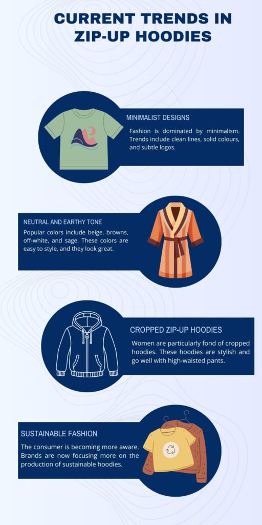 Fashion Zip-Up Hoodies: Trendy Comfort for Daily Wear Guide 6 An infographic titled “Current Trends in Zip-Up Hoodies” showing four circular badges connected to blue text panels. 1) Minimalist Designs: a light green t-shirt with a subtle abstract logo. 2) Neutral and Earthy Tones: a striped brown robe with a belt. 3) Cropped Zip-Up Hoodies: a line drawing of a cropped hoodie with a zipper. 4) Sustainable Fashion: a yellow t-shirt with a recycling symbol next to a brown jacket. Each panel includes a short description of the trend.