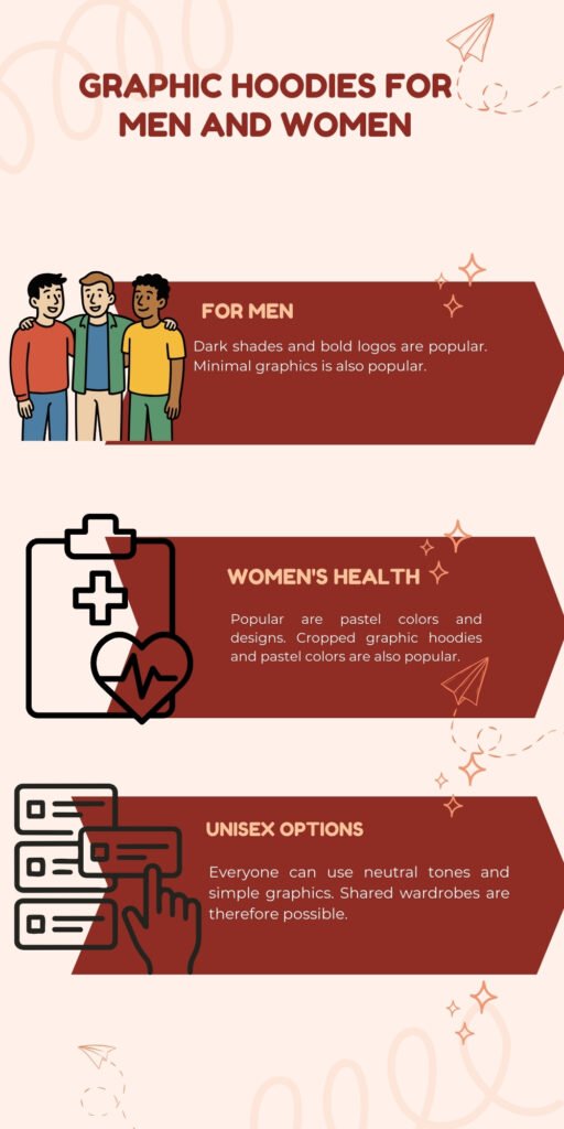 An infographic titled "Graphic Hoodies for Men and Women." It has three horizontal maroon panels with rounded ends, each featuring a cartoon illustration and a short description: For Men — dark shades and bold logos with minimal graphics; Women's Health — pastel colors and cropped hoodies with a clipboard and heart monitor illustration; Unisex Options — neutral tones and simple graphics with stacked papers and a pointing hand illustration.
