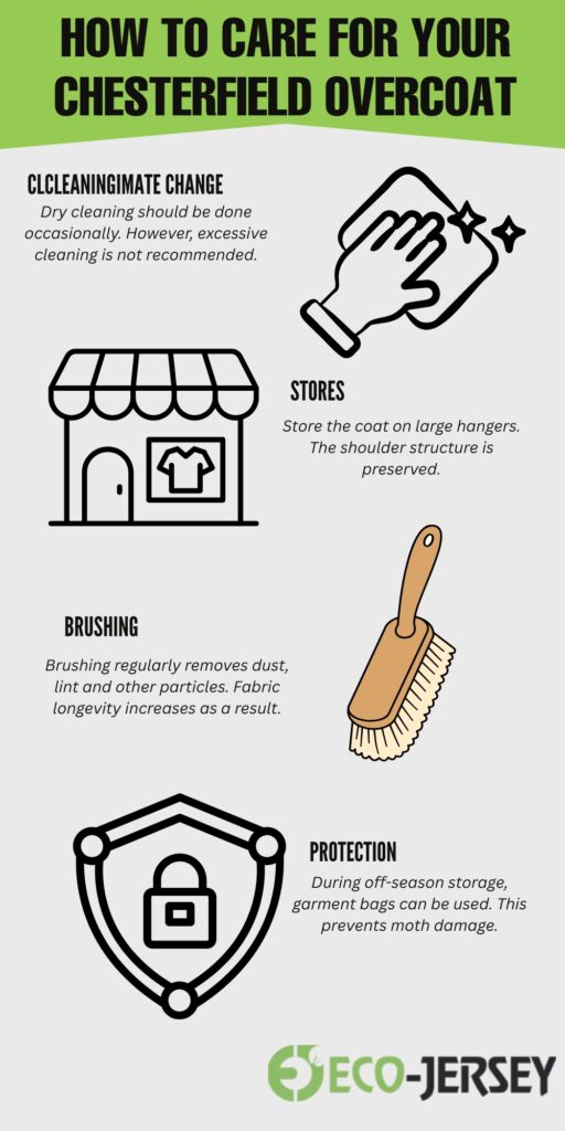 Chesterfield Single-Breasted Overcoat: A Complete Style Guide 4 An infographic titled “How to Care for Your Chesterfield Overcoat.” It shows tips for cleaning, storing, brushing, and protection, with simple icons including a store storefront, a brush, a shield, and a garment bag, all against a light gray background with a green header.