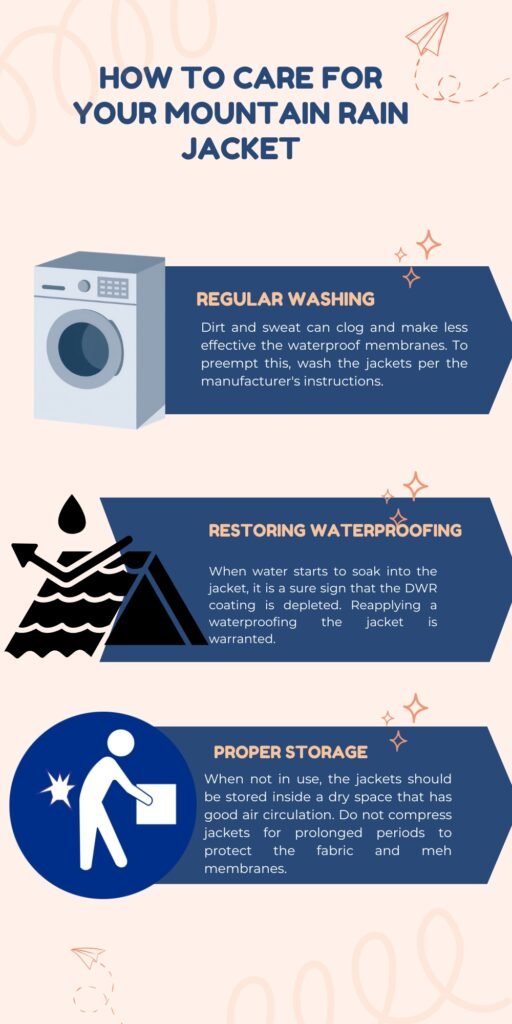 Mountain Rain Jacket Ultimate Protection for Harsh Weather 6 Infographic titled 'How to Care for Your Mountain Rain Jacket' with three sections: 1) Regular Washing featuring a washing machine icon and a dark blue banner; 2) Restoring Waterproofing with a water waves and tent graphic; 3) Proper Storage showing a person putting a box into a storage area. Each section includes instructions on washing, waterproofing, and storage care.