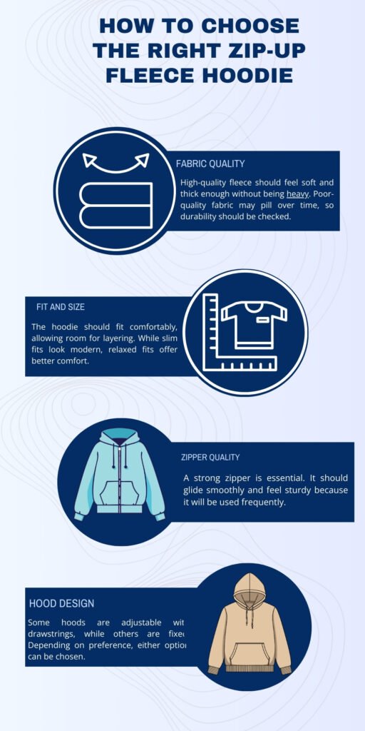 Zip-Up Fleece Hoodies: Warm, Stylish & Everyday Comfort 6 A vertical infographic titled “How to Choose the Right Zip-Up Fleece Hoodie” with four sections: Fabric Quality (icon of a folded garment), Fit and Size (ruler and T-shirt icon), Zipper Quality (zipper icon on a hoodie), and Hood Design (hoodie icon). Each section is presented as a dark blue rounded rectangle with white text and matching circular icons. zip-up fleece hoodie