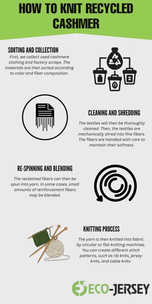 An infographic titled “How to Knit Recycled Cashmere” showing five steps (Sorting and Collection, Re-spinning and Blending, Cleaning and Shredding, Knitting Process) with corresponding icons and the SECO-JERSEY logo at the bottom.