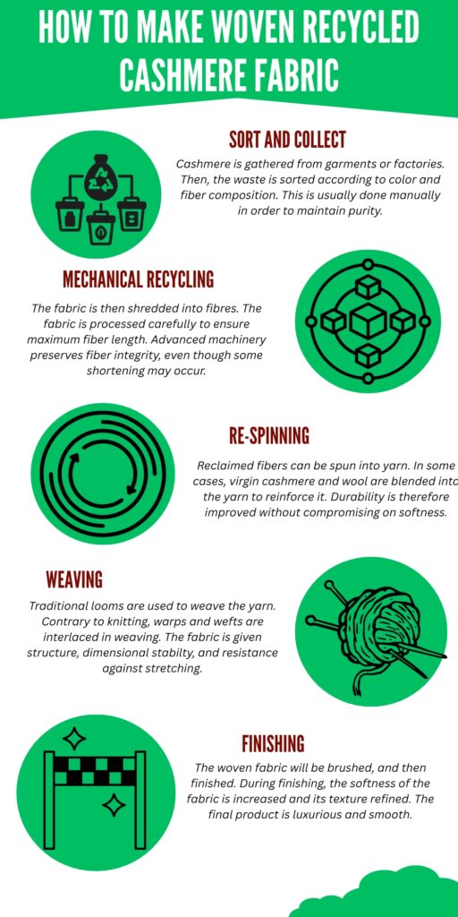 Woven Recycled Cashmere Fabric: Sustainable Luxury 3 An infographic titled "How to Make Woven Recycled Cashmere Fabric," showing five steps with icons: Sort and Collect, Mechanical Recycling, Re-Spinning, Weaving, and Finishing.