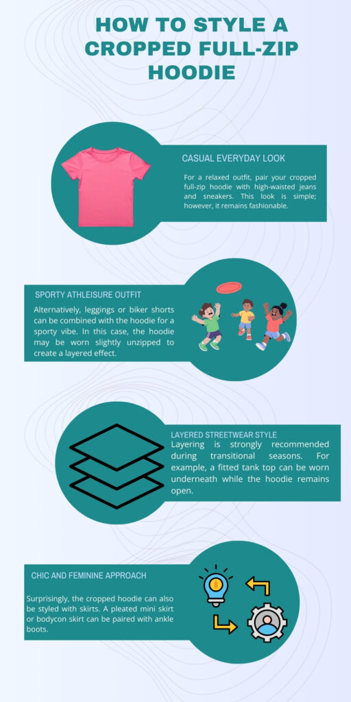 An infographic titled “How to Style a Cropped Full-Zip Hoodie” featuring four circular banners with illustrations: a pink t-shirt for casual look, cartoon kids for sporty athleisure, stacked layers icon for layered streetwear, and a lightbulb plus gear icon for chic and feminine styling.
