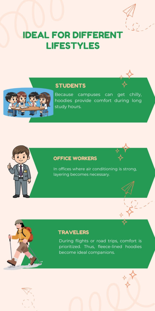 Fleece-Lined Zip Hoodie for Ultimate Winter Comfort 6 An infographic titled โIdeal for Different Lifestylesโ with three sections: Students (cartoon group at a desk), Office Workers (cartoon person in a suit), and Travelers (cartoon hiker with backpack). Each section has a green banner and a short blurb about why hoodies are useful for that lifestyle. The light peach background includes decorative paper airplanes and star-like shapes.