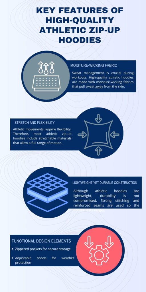 An infographic titled “Key Features of High-Quality Athletic Zip-Up Hoodies.” It has four sections with circular or rounded icons:
Moisture-wicking fabric section with a fabric or sweat icon and a dark blue text box.
Stretch and flexibility section with a circular icon and a blue text box.
Lightweight yet durable construction section with stacked layer icon and blue text.
Functional design elements section with a gear/pocket icon and a red circular highlight, listing zippered pockets and adjustable hoods. Athletic zip-up hoodie
