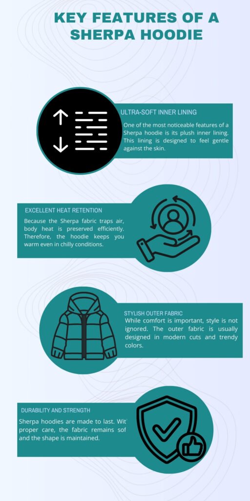 An infographic titled “Key Features of a Sherpa Hoodie” with four sections: Ultra-Soft Inner Lining, Excellent Heat Retention, Stylish Outer Fabric, and Durability and Strength, each with a corresponding icon.
