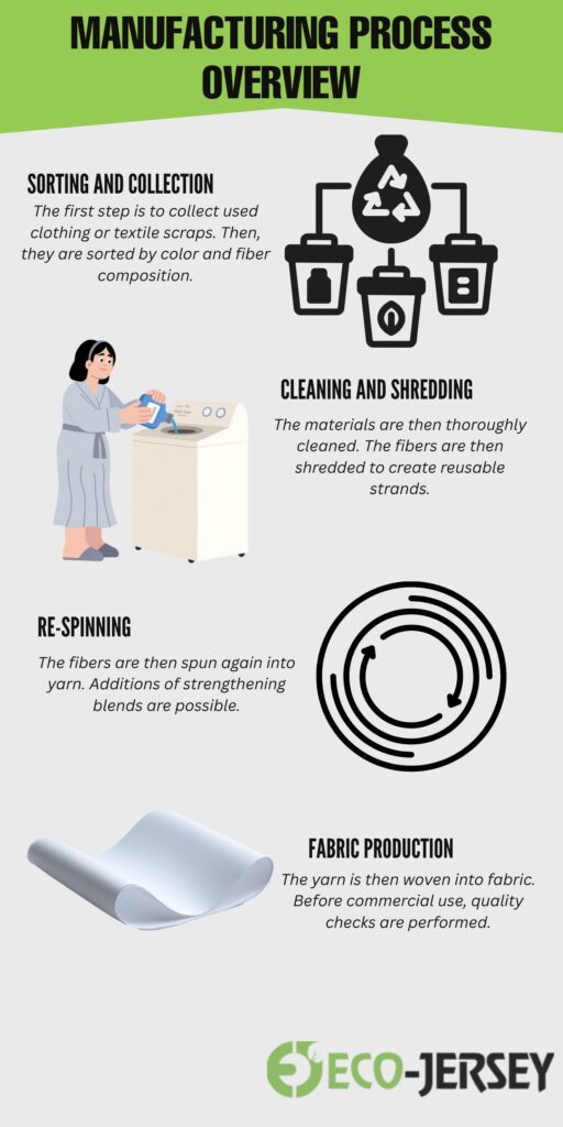 Benefits of Recycled Grade C Cashmere Fabric 4 An infographic titled “Manufacturing Process Overview” showing the steps: Sorting and Collection with textile scraps, Cleaning and Shredding, Re-spinning (yarn with possible strengthening blends), and Fabric Production, ending with the Eco-Jersey logo.
