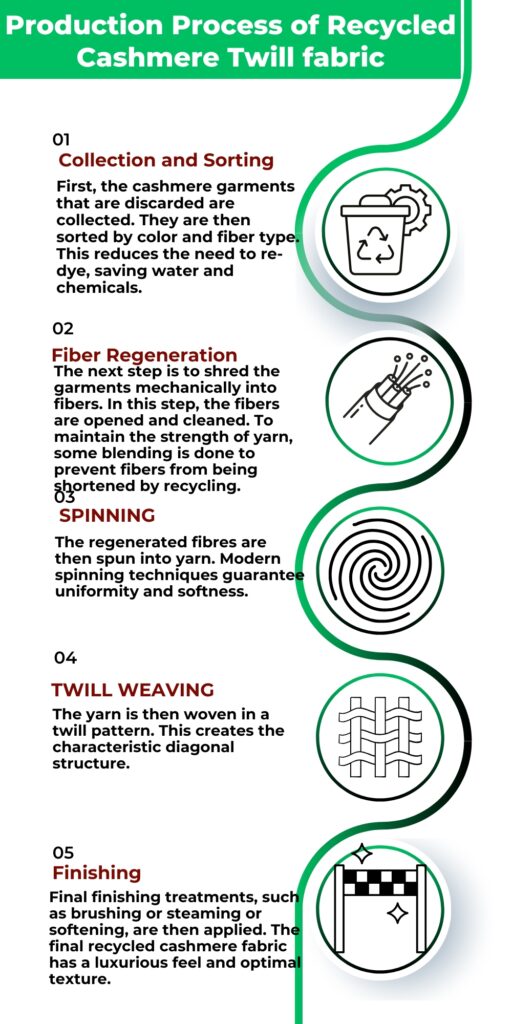 Vertical infographic showing the production process of recycled cashmere twill fabric with five steps: Collection and Sorting, Fiber Regeneration, Spinning, Twill Weaving, and Finishing, each inside green-bordered circles.
