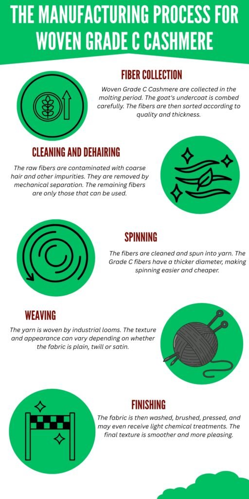 Infographic diagram of the manufacturing process for woven Grade C cashmere, showing steps: fiber collection, cleaning and dehairing, spinning, weaving, and finishing, each with a green circular icon and brief description.