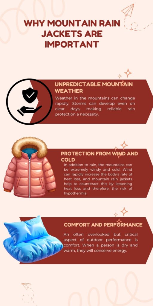 Mountain Rain Jacket Ultimate Protection for Harsh Weather 4 Infographic titled 'Why Mountain Rain Jackets Are Important' with three sections: 1) Unpredictable Mountain Weather featuring a shield icon; 2) Protection from Wind and Cold with a pink down jacket illustration; 3) Comfort and Performance with a blue puffer pillow illustration. Each section includes descriptive text about weather, insulation, and comfort.