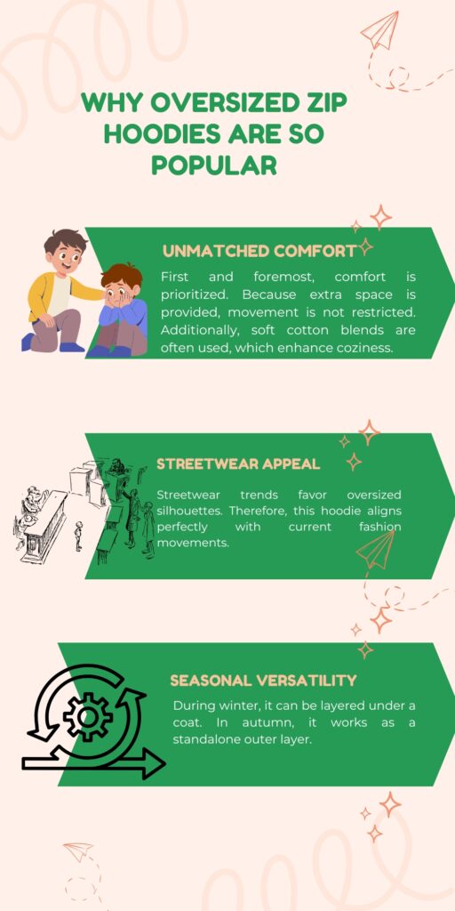 A three-section infographic explaining why oversized zip hoodies are popular: “Unmatched Comfort” with a cartoon of two boys, “Streetwear Appeal” with fashion-forward silhouettes, and “Seasonal Versatility” with a gear icon and arrows.