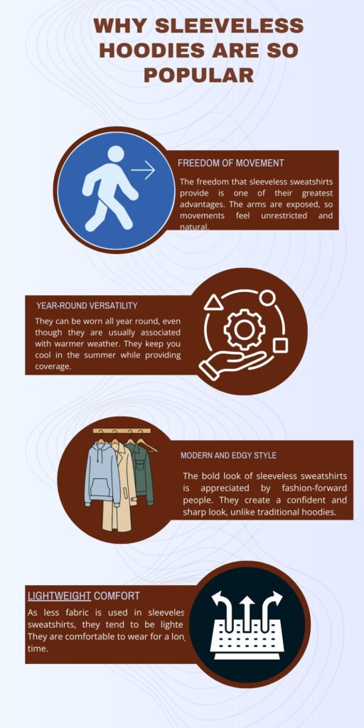 Sleeveless Hoodies: Style, Comfort, and Year Round Wear Now 4 A vertical infographic titled "Why Sleeveless Hoodies Are So Popular" featuring four sections with icons: 1) Freedom of Movement – a white figure walking inside a blue circle with explanatory text about exposed arms and unrestricted movement; 2) Year-Round Versatility – a hand interacting with geometric shapes and descriptive text about wearing all year; 3) Modern and Edgy Style – sleeveless hoodies on hangers with fashion-forward appeal; 4) Lightweight Comfort – a square symbol with upward arrows, indicating lighter fabric and comfortable wear.