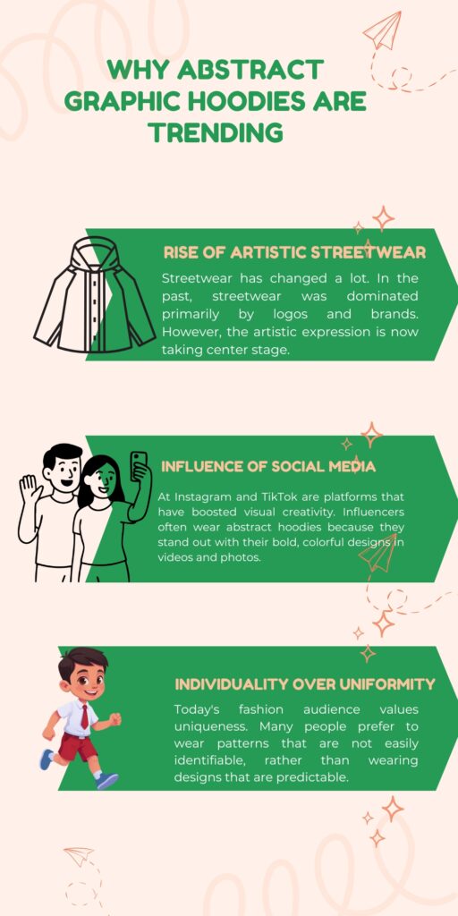 Abstract Graphic Hoodies: Bold Street Style Guide 4 A promotional infographic explaining why abstract graphic hoodies are trending. It is divided into three green banners with white text: 1) “Rise of Artistic Streetwear” featuring a hoodie illustration; 2) “Influence of Social Media” with a cartoon couple taking a selfie; 3) “Individuality over Uniformity” showing a running cartoon boy. The background is light peach with decorative doodles.