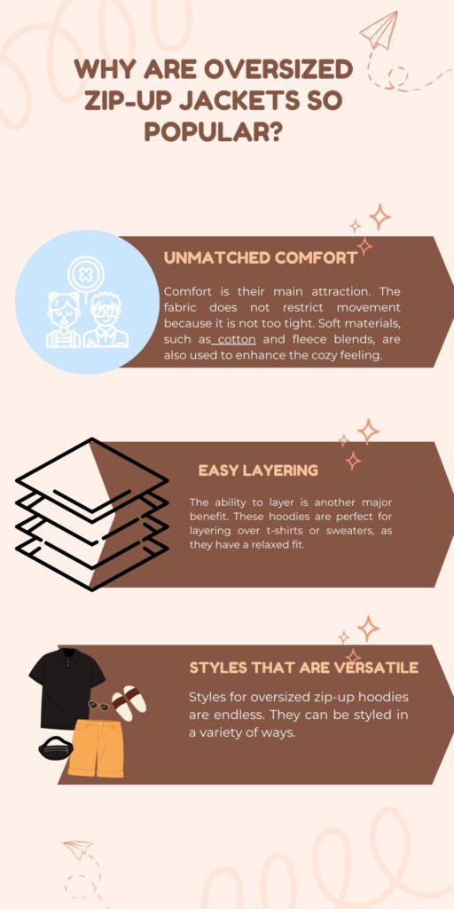 A pastel peach infographic titled “WHY ARE OVERSIZED ZIP-UP JACKETS SO POPULAR?” featuring three sections: 1) Unmatched Comfort with a blue circular icon of a couple, explaining that spacious fabric and soft materials like cotton and fleece enhance coziness; 2) Easy Layering with a stack of layered clothing icons, noting that the relaxed fit makes layering over tees or sweaters easy; 3) Styles That Are Versatile with images of a black polo shirt, yellow shorts, sunglasses, sandals, and a purse, stating that oversized zip-up hoodies can be styled in many different ways.