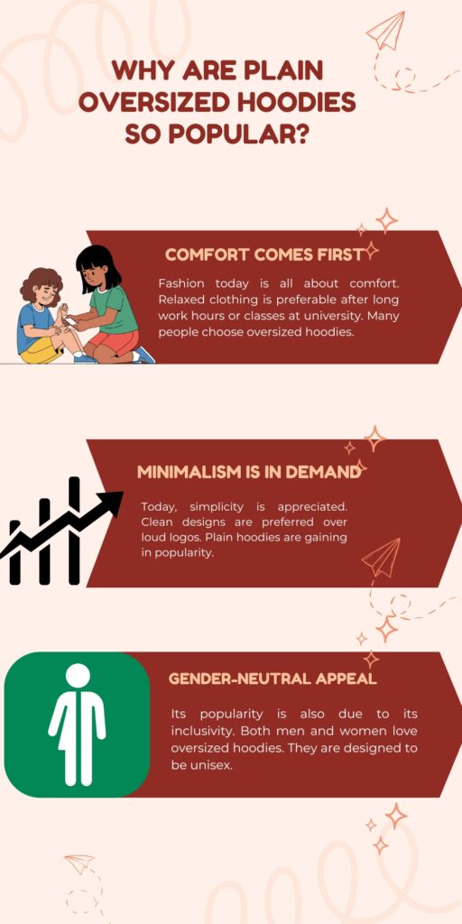 Oversized Plain Hoodie for Effortless Street Style 4 An infographic titled “Why Are Plain Oversized Hoodies So Popular?” with three sections: “Comfort Comes First” showing two cartoon people, “Minimalism Is In Demand” with an upward bar chart, and “Gender-Neutral Appeal” with a unisex figure. The background is light peach with paper airplanes and stars.