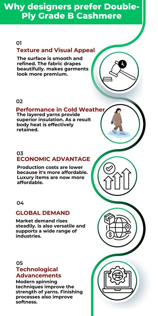 Double-Ply Grade B Cashmere: Warm & Durable 4 Vertical infographic titled "Why designers prefer Double-Ply Grade B Cashmere" with five numbered sections and icons illustrating texture, cold-weather performance, cost advantage, global demand, and technological advances.