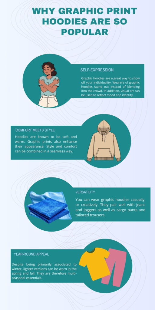 An infographic titled “Why Graphic Print Hoodies Are So Popular.” It features four sections with teal circular icons and rectangular text blocks:
Self-Expression: a person with arms crossed wearing a hoodie, explaining that graphic hoodies show individuality and reflect mood and identity.
Comfort Meets Style: a plain hoodie illustration, noting softness, warmth, and how prints enhance appearance; style and comfort can blend seamlessly.
Versatility: a stack of blue hoodies, describing casual or creative wear and pairing with jeans, joggers, cargo pants, or tailored trousers.
Year-Round Appeal: an outfit with a T-shirt and pants, stating lighter versions work in spring and fall and hoodies are multi-season essentials.
The background includes wavy line graphics for visual interest.