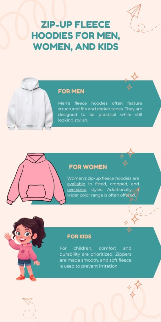 Zip-Up Fleece Hoodies: Warm, Stylish & Everyday Comfort 5 A vertical infographic titled “Zip-Up Fleece Hoodies for Men, Women, and Kids” with three sections: For Men (teal banner with hoodie image), For Women (pink hoodie on teal banner), and For Kids (teal banner with a cartoon girl). Each section includes a short description of the respective product styling and features.